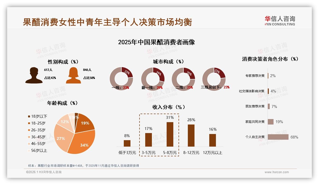 华信人咨询数据洞察：26~45岁女性占58%果醋消费，健康佐餐场景撬动增量-2026年1月-果醋-38