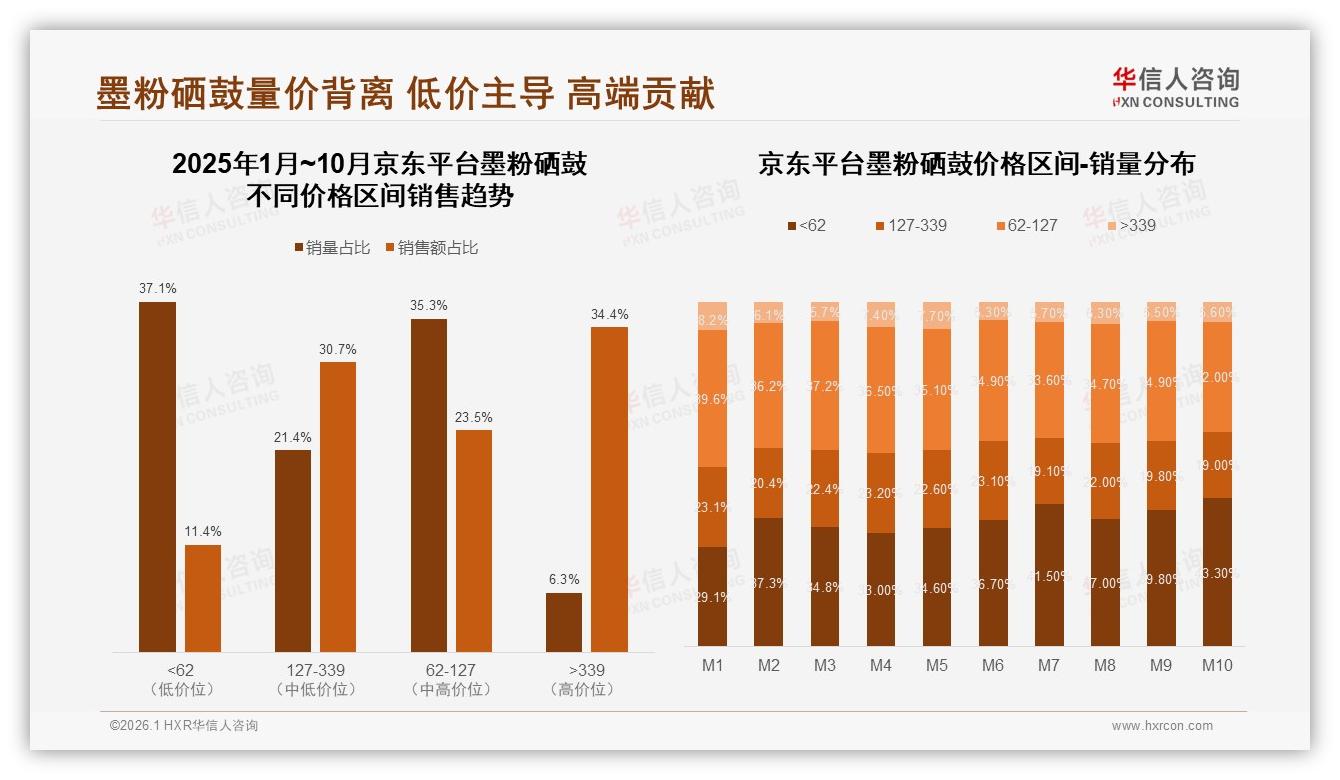 67%国产品牌占比领先墨粉硒鼓，32%价格敏感型用户成争夺焦点——华信人咨询白皮书指出-2026年1月-墨粉硒鼓-38