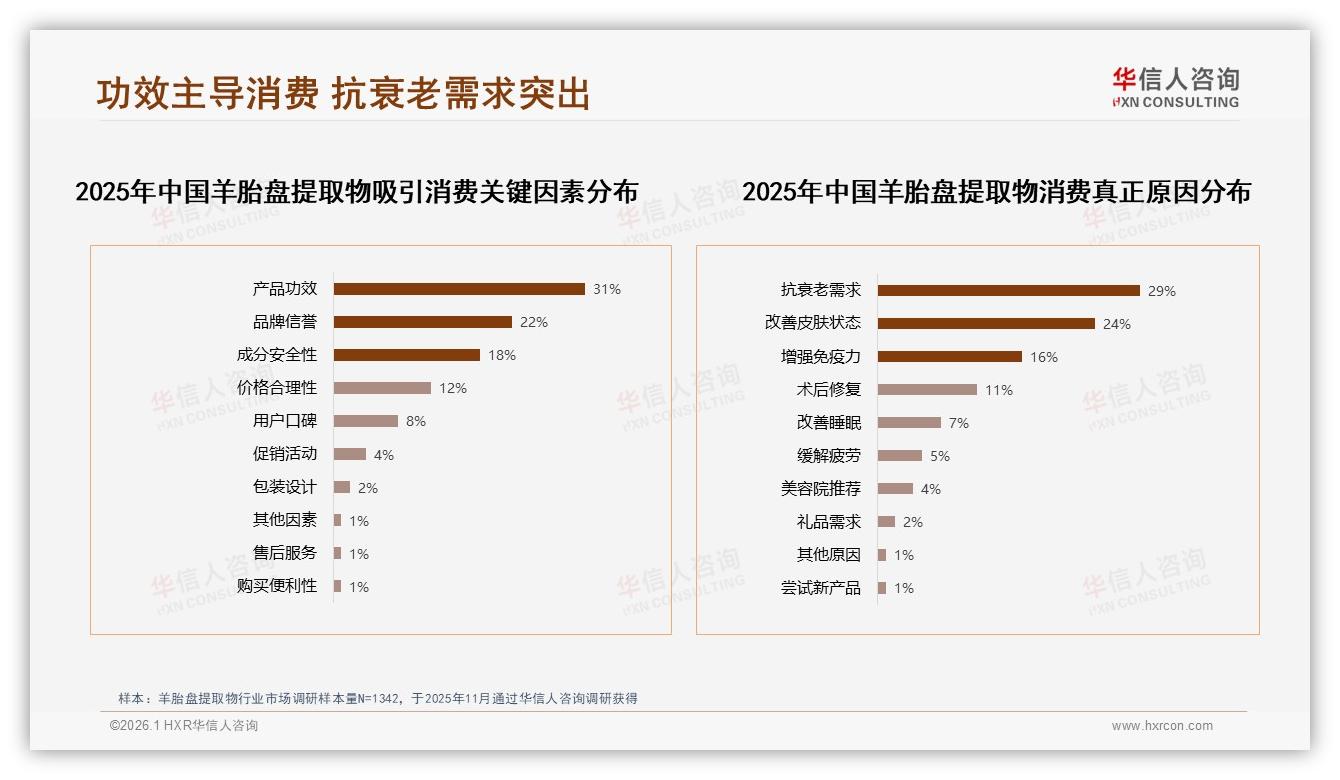 国产羊胎盘提取物63%主导市场，华信人咨询权威发布-2026年1月-羊胎盘提取物-38