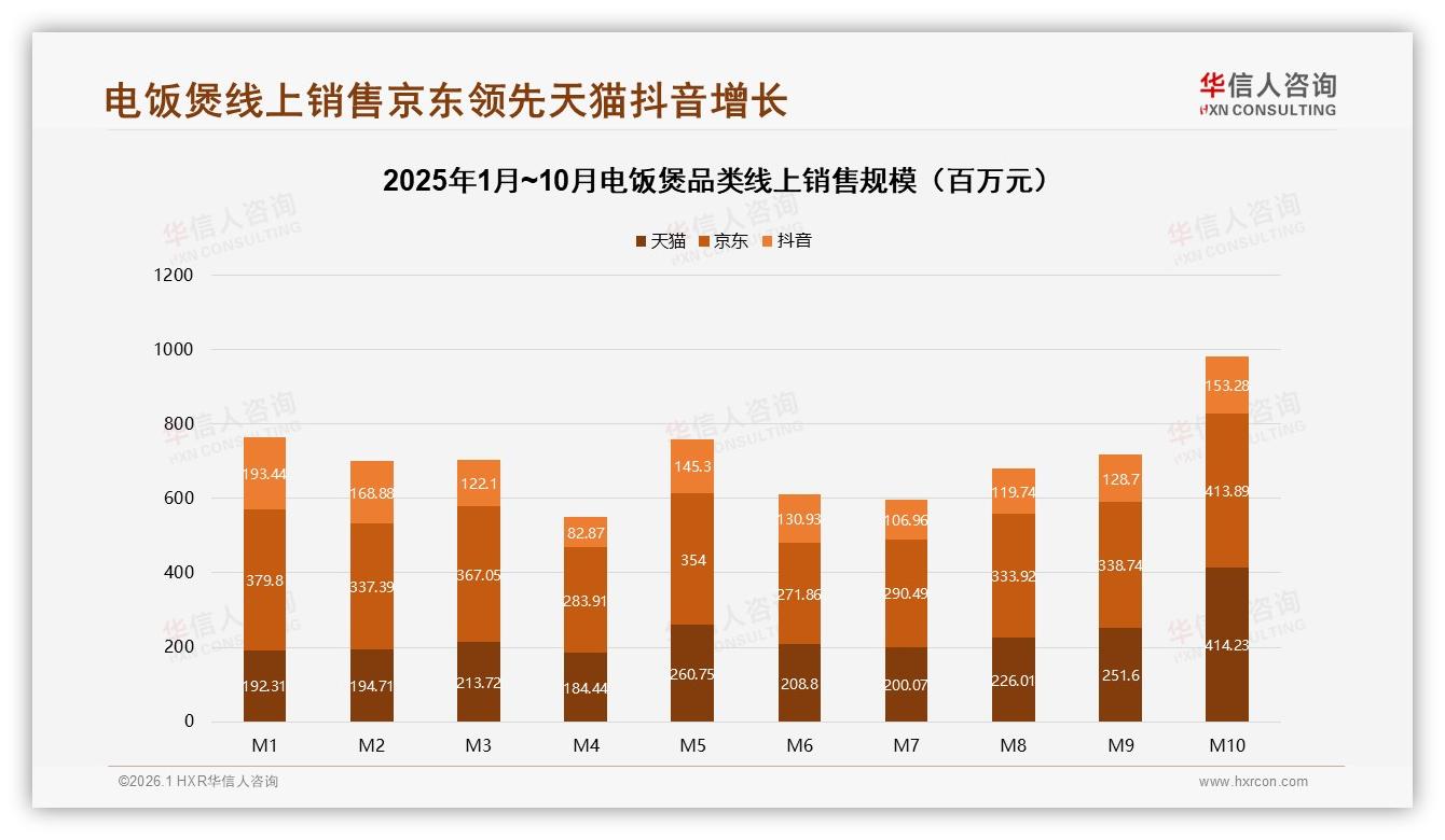 41%用户6~10年才换电饭煲，存量更新难撬动，京东34.5亿元线上规模领先-2026年1月-电饭煲-38