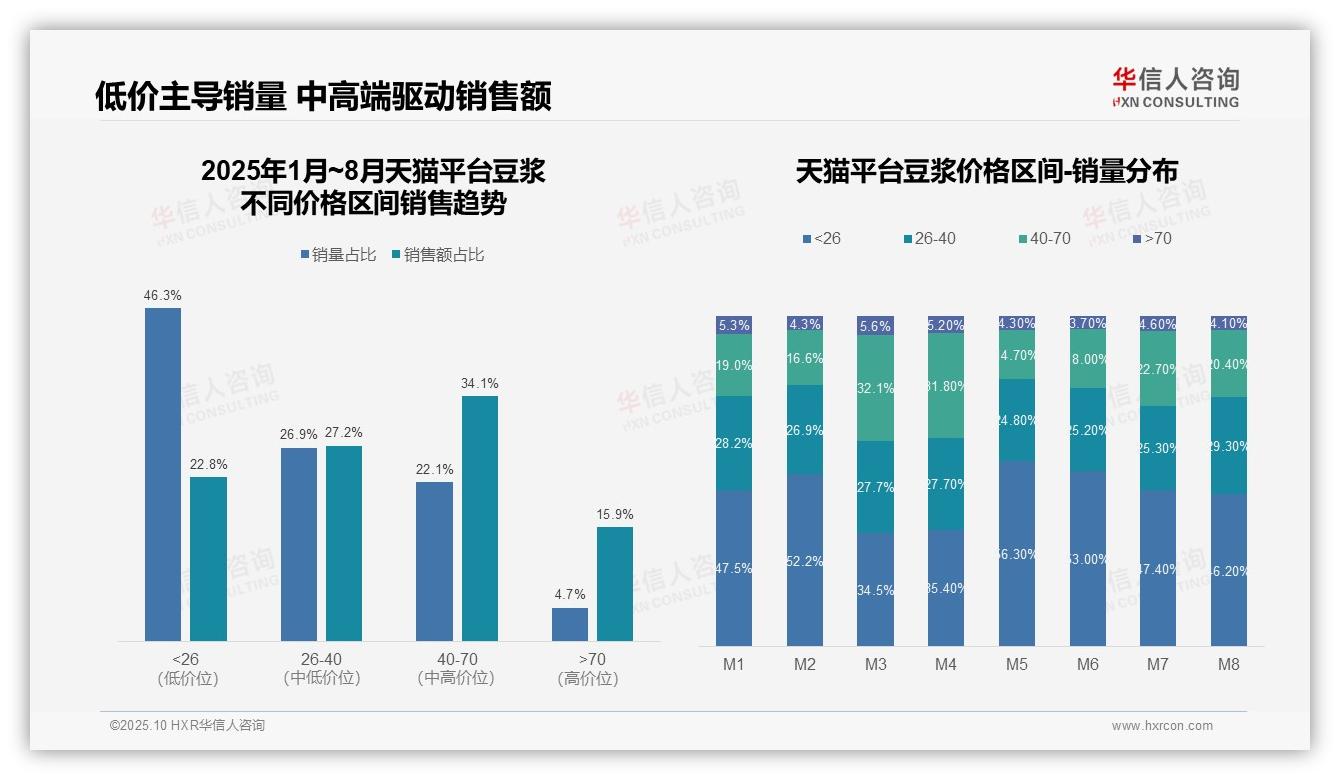 抖音豆浆高端销售额占41.3%——华信人咨询市场研究报告-2025年10月-豆浆-38