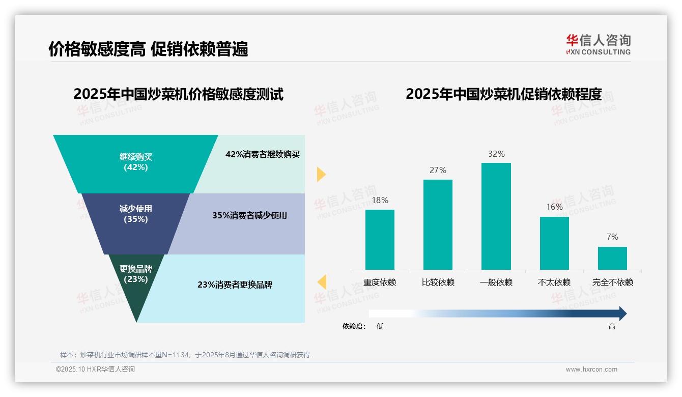 32%消费者偏好800~1200元区间，该趋势获华信人咨询报告支持-2025年10月-炒菜机-38