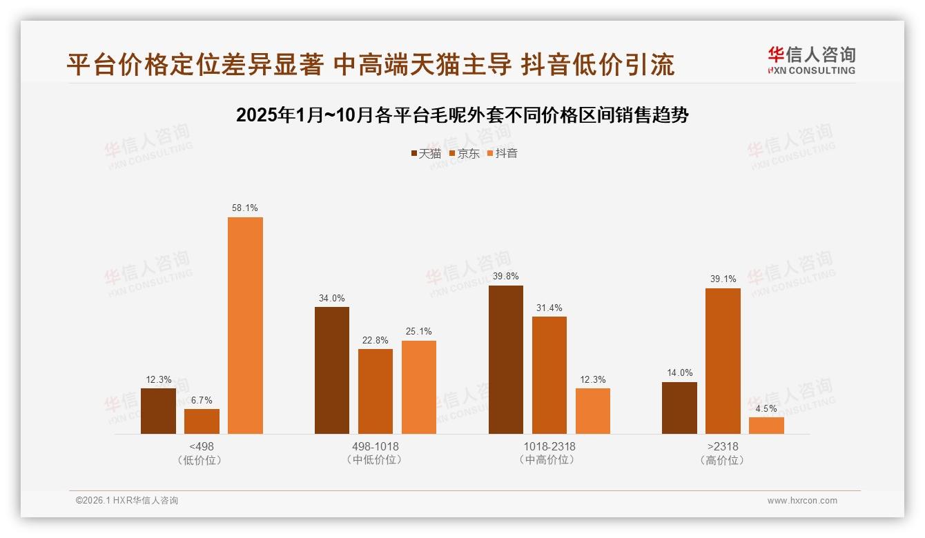 京东高端2318元以上39%销售额靠品牌溢价，毛呢外套利润池浮现——华信人咨询白皮书指出-2026年1月-毛呢外套-38
