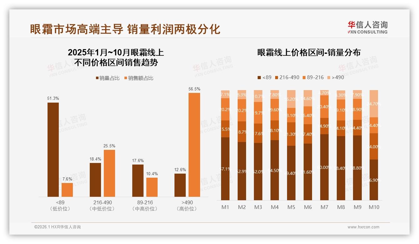 华信人咨询数据洞察：26~35岁女性占41%眼霜消费，高端490元+贡献56%销售额-2026年1月-眼霜-38