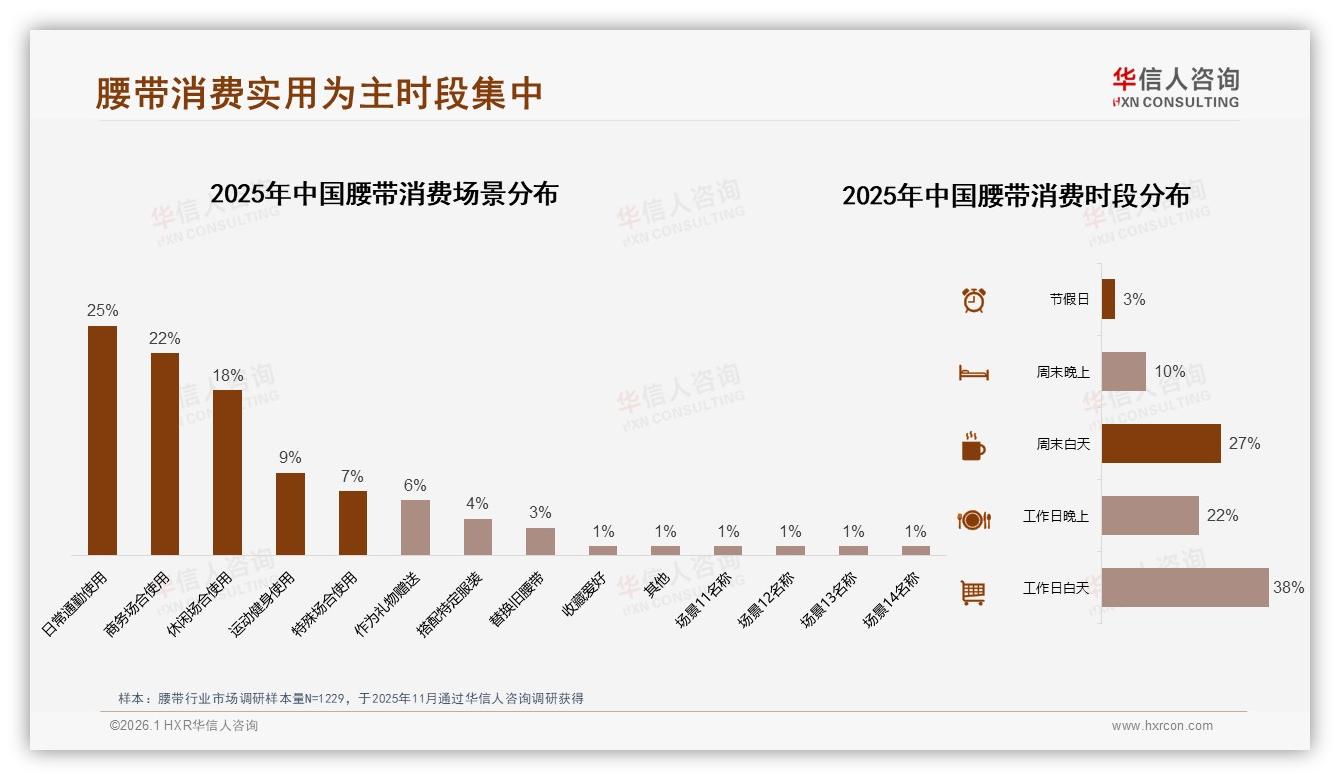 华信人咨询腰带品类年报：26-35岁占34%收入8~12万，腰带消费盯紧新一线-2026年1月-腰带-38