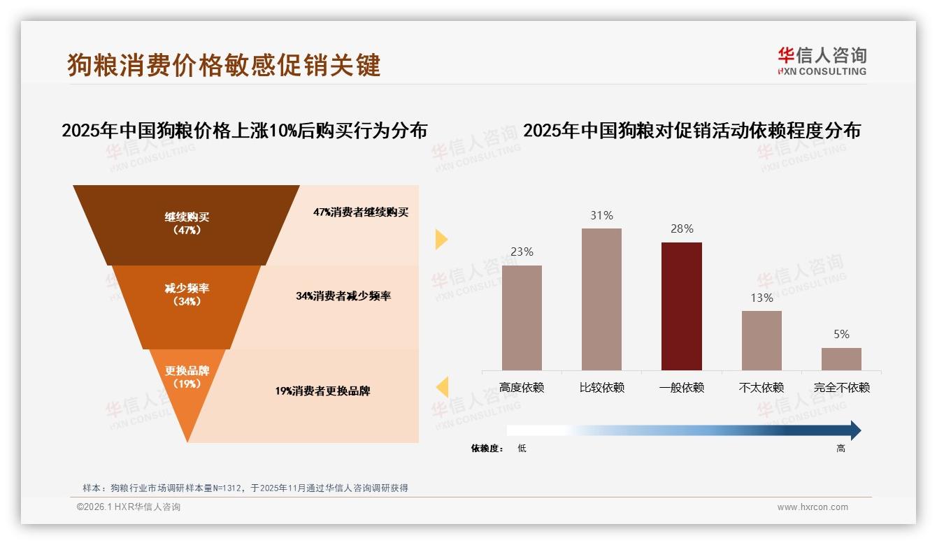 华信人咨询数据洞察：宠物不适28%致换品牌，价格过高24%-2026年1月-狗粮-38