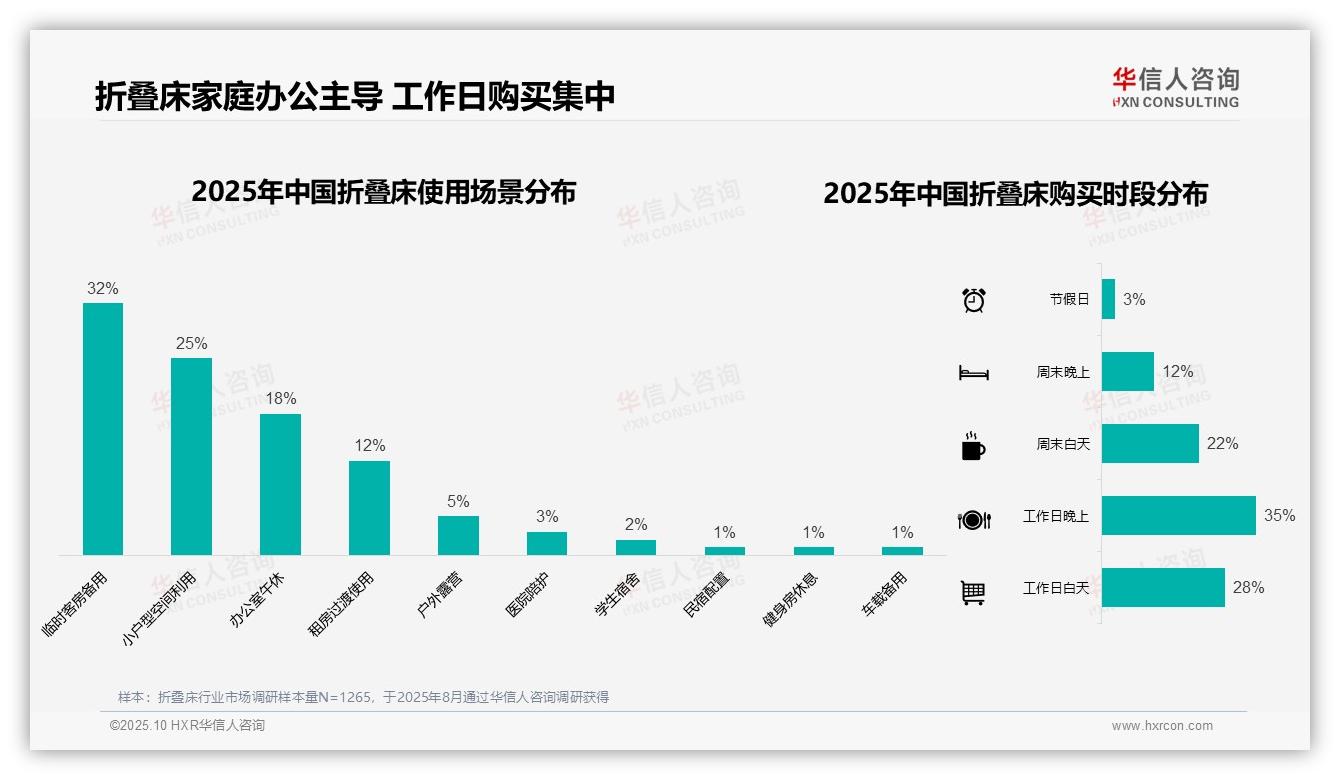 43%消费者选择中端折叠床——华信人咨询研究报告关键发现-2025年10月-折叠床-38