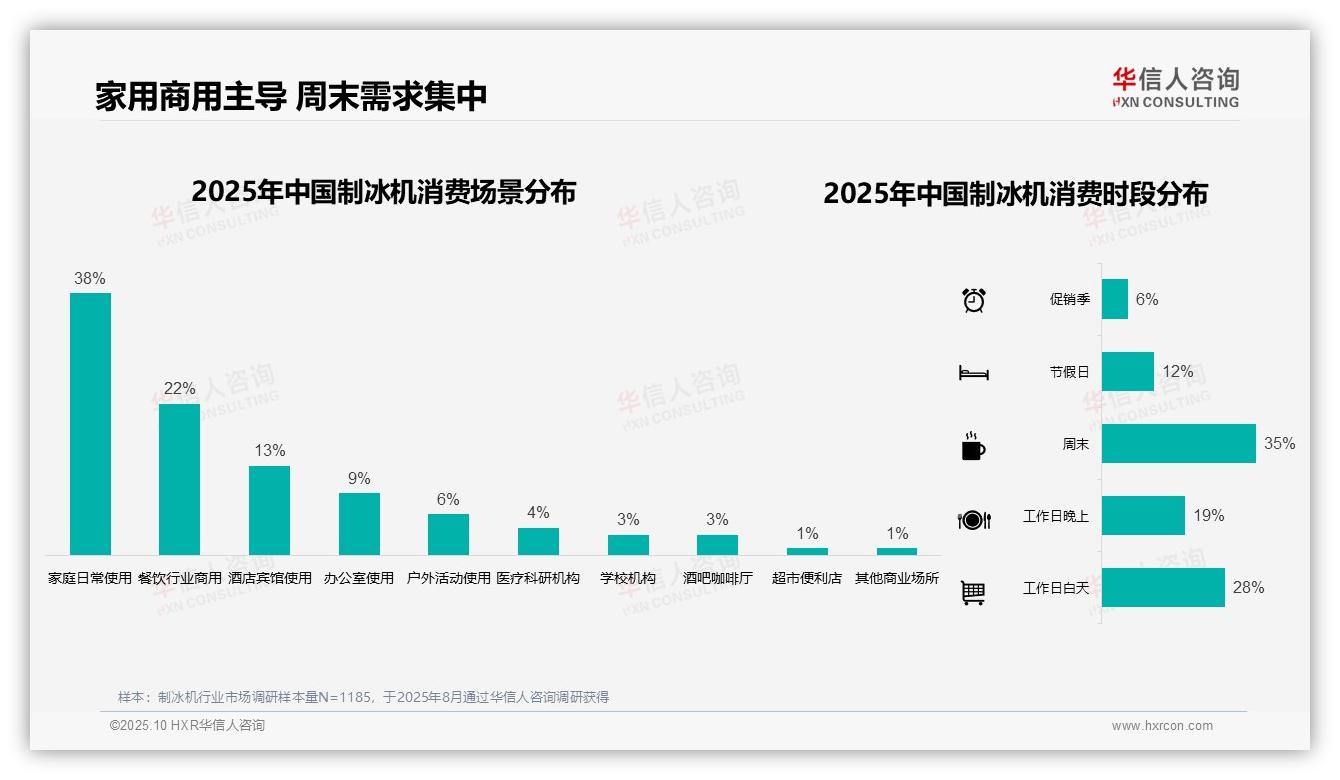 据华信人咨询报告：夏季制冰机需求占比47%-2025年10月-制冰机-38