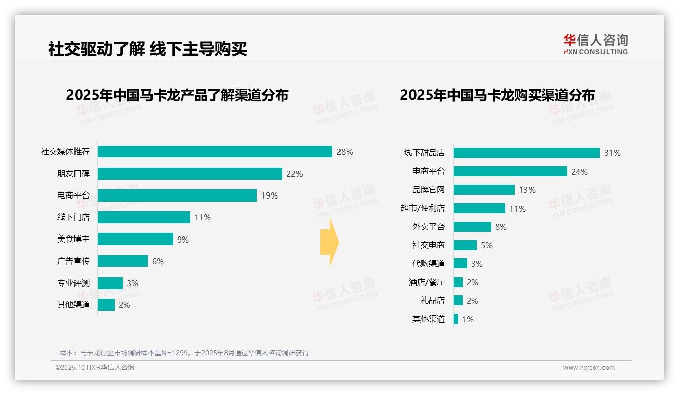 据华信人咨询报告：下午茶时段消费占38%-2025年10月-马卡龙-38