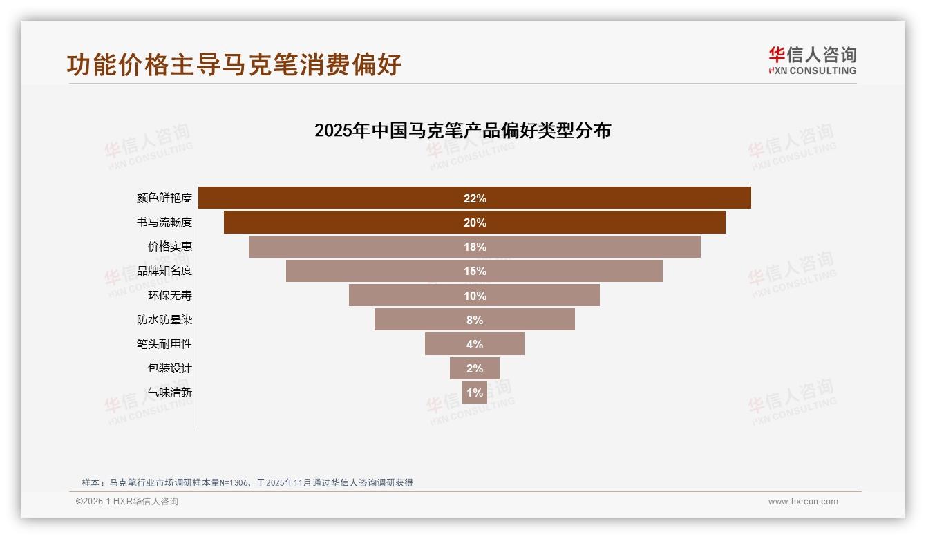 华信人咨询马克笔趋势报告：26~35岁占31%中等收入撑市场-2026年1月-马克笔-38