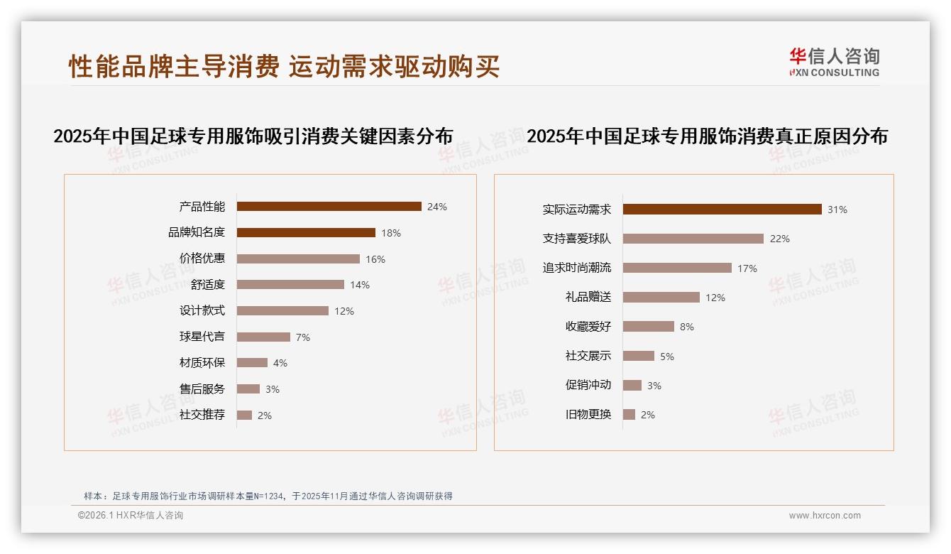 华信人咨询趋势雷达：65%消费者倾向品牌产品，37%优先选购足球专用服饰品牌-2026年1月-足球专用服饰-38