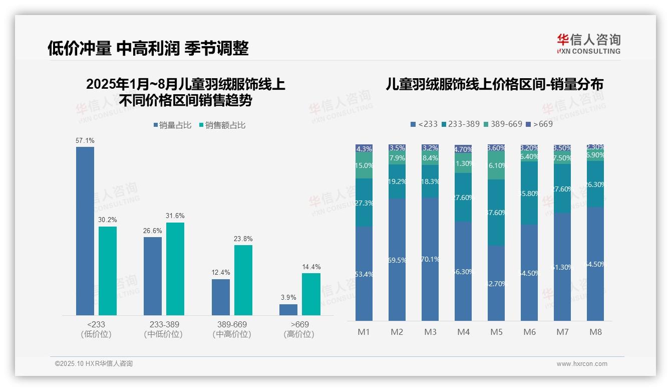 抖音占儿童羽绒服饰销售额67.6%——华信人咨询最新报告证实-2025年10月-儿童羽绒服饰-38