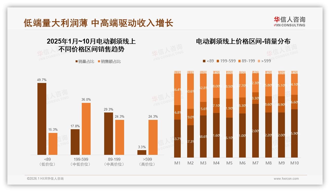 真实用户分享41%信任度最高，电动剃须营销弃明星代言——华信人咨询权威发布-2026年1月-电动剃须-38