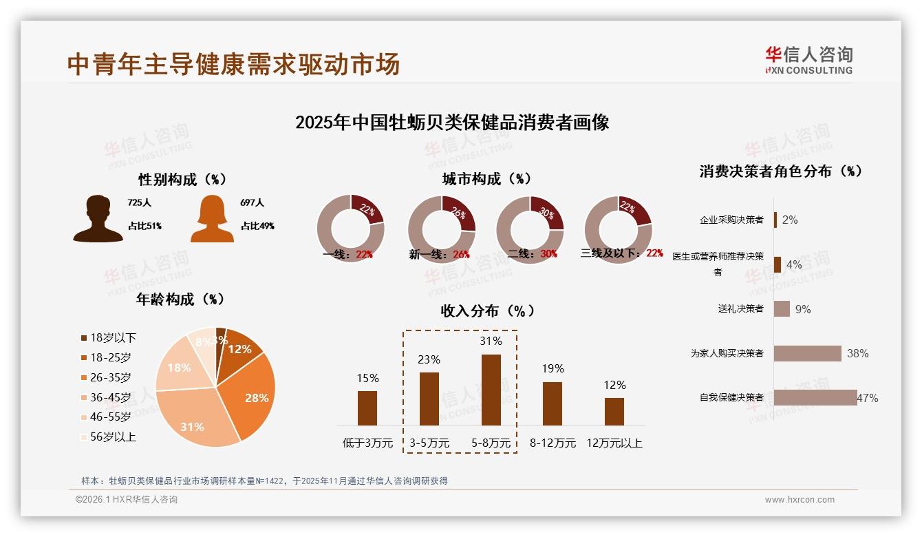 华信人咨询报告解读：26至45岁占59%中青年撑起牡蛎贝类保健品半边天-2026年1月-牡蛎贝类保健品-38