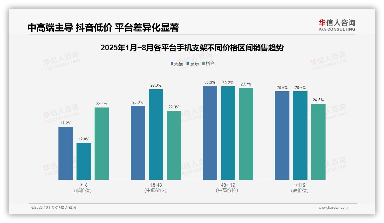 华信人咨询证实：手机支架低价销量占比60.7%-2025年10月-手机支架-38