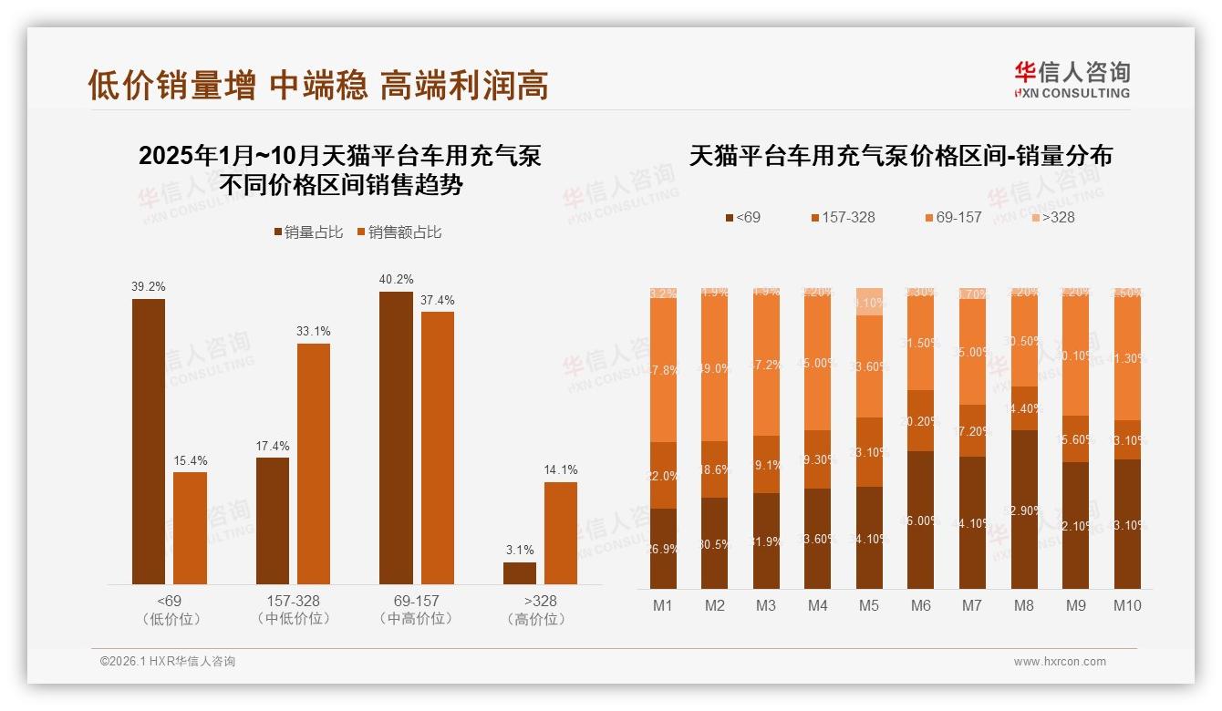 华信人咨询车用充气泵品类年报：100~200元中端价格带收割38%主流钱包-2026年1月-车用充气泵-38