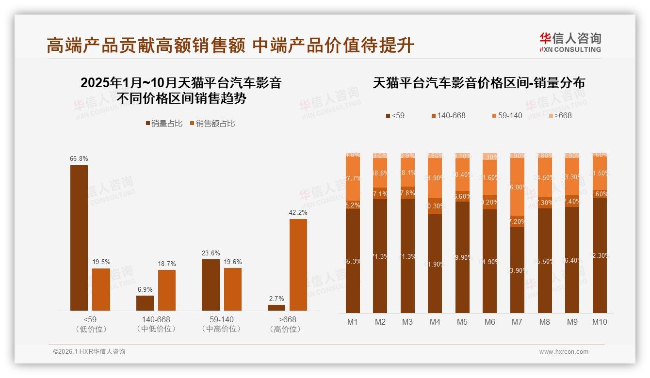 华信人咨询报告解读：68%男性中青年主导汽车影音消费，500~2000元成主战场-2026年1月-汽车影音-38