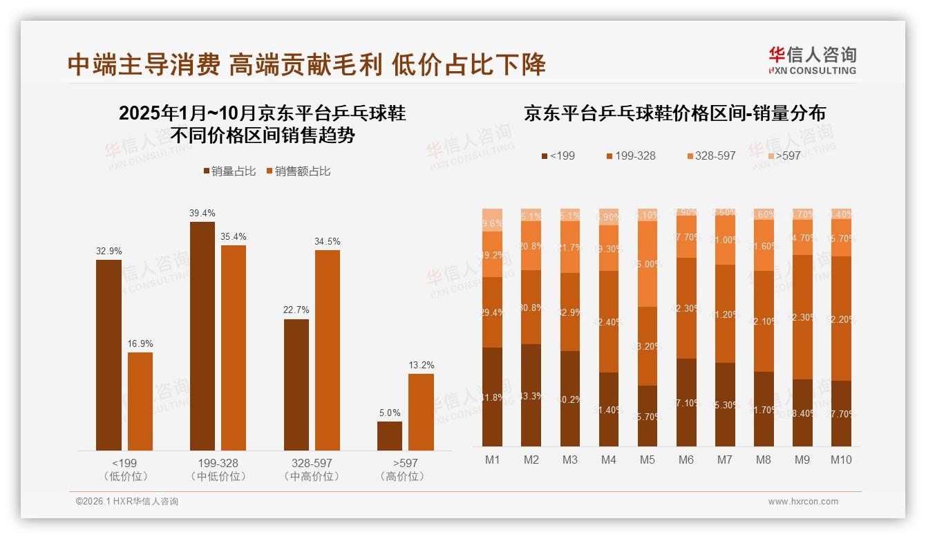 华信人咨询数据洞察：男性消费者68%主导乒乓球鞋市场，26~35岁31%占比揭示核心购买力量-2026年1月-乒乓球鞋-38