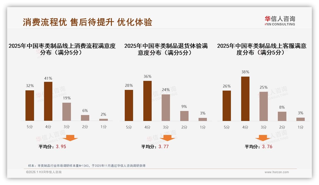 华信人咨询趋势雷达：26到35岁女性57%主导枣类制品，秋冬67%销售高峰-2026年1月-枣类制品-38