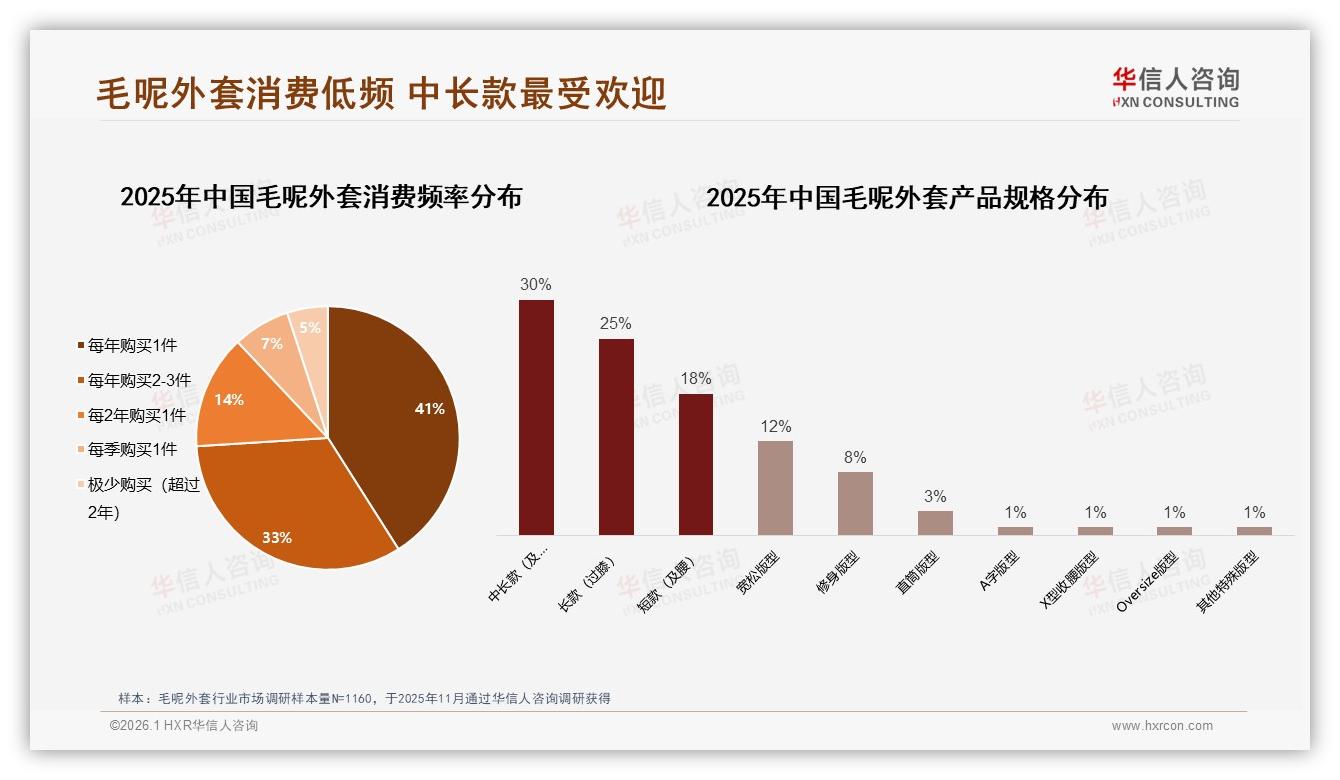 华信人咨询趋势雷达：每年1件41%低频毛呢外套呼唤复购激励-2026年1月-毛呢外套-38