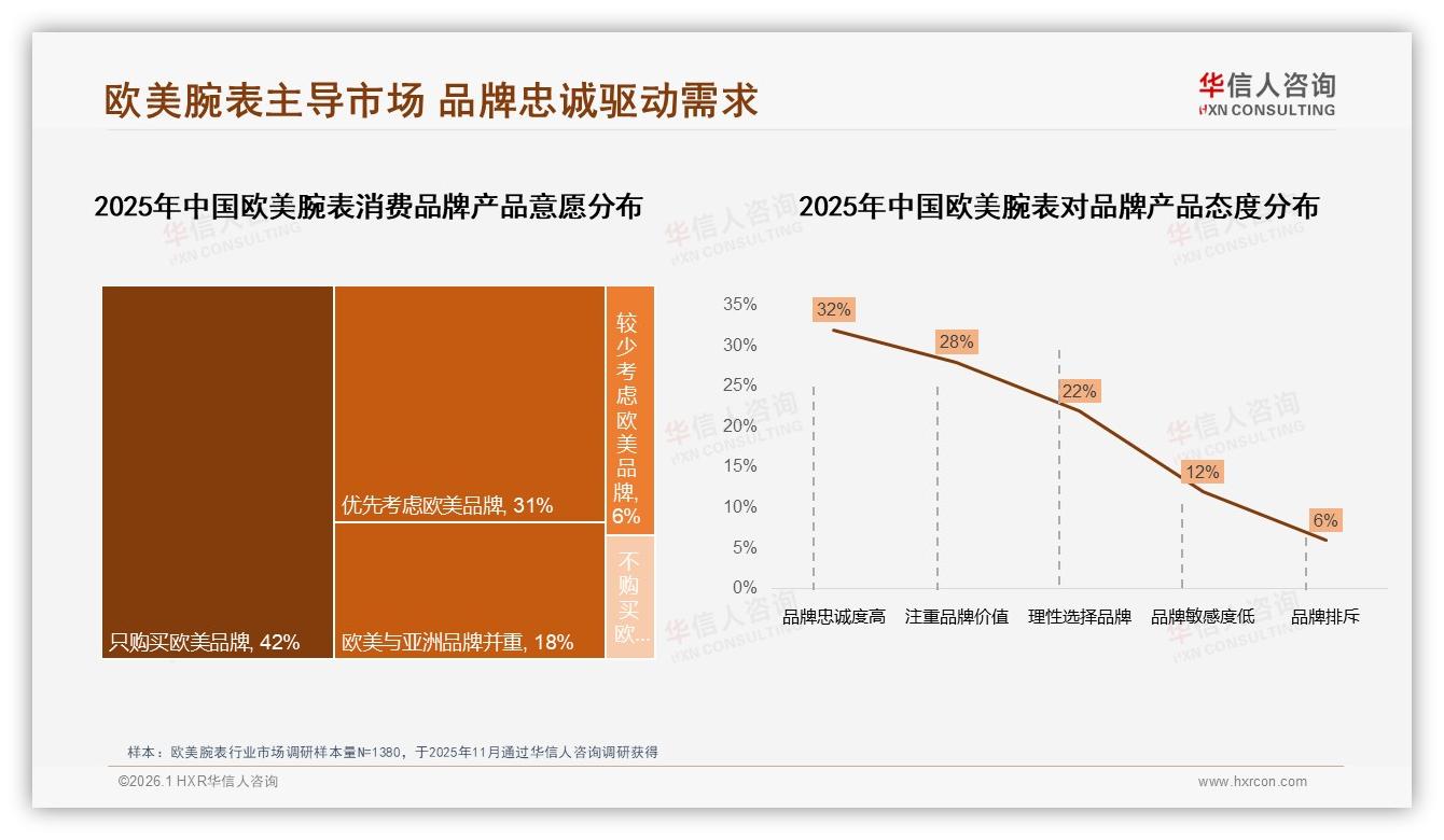 进口品牌82%压倒国产18%，华信人咨询权威发布：欧美腕表品牌溢价护城河-2026年1月-欧美腕表-38