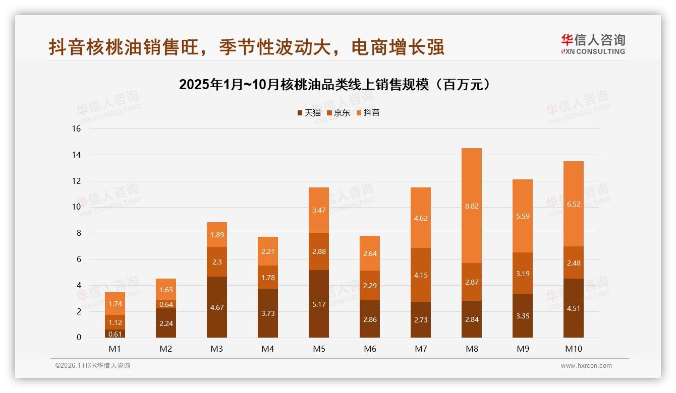 华信人咨询核桃油趋势报告：抖音52%份额领跑，中青年女性31%占比成主力-2026年1月-核桃油-38