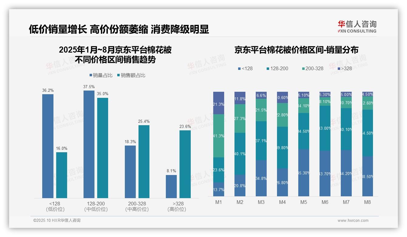 抖音低价带销量占84.8%——引自华信人咨询消费者调研报告-2025年10月-棉花被-38