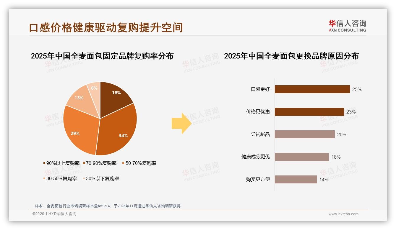 全麦面包70~90%复购率34%主流区间，口感更好25%成品牌切换首因——华信人咨询年度复盘-2026年1月-全麦面包-38