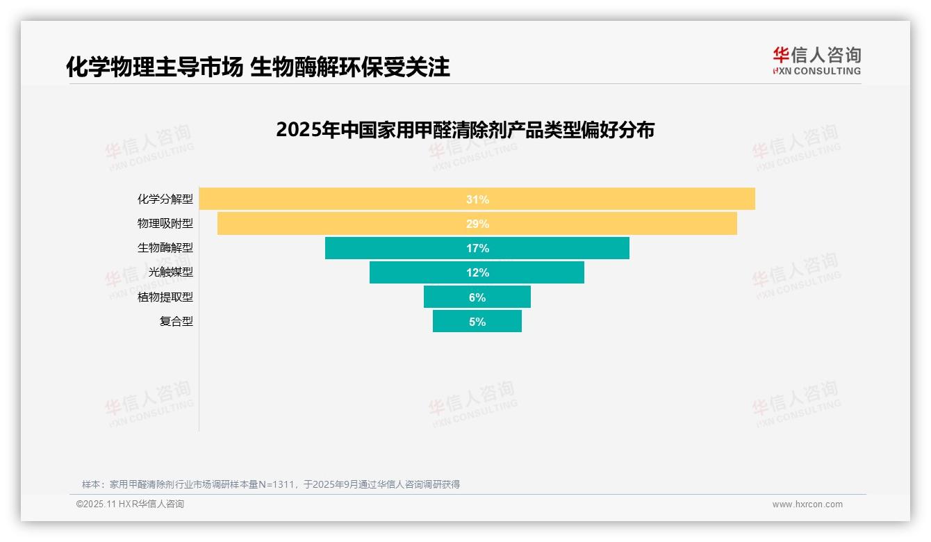 除醛效果34%主导消费者购买决策：这一结论来自华信人咨询权威报告-2025年11月-家用甲醛清除剂-38