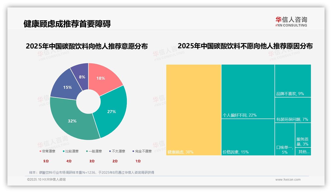 数据说话：华信人咨询报告指出健康顾虑38%成推荐首要障碍-2025年10月-碳酸饮料-38