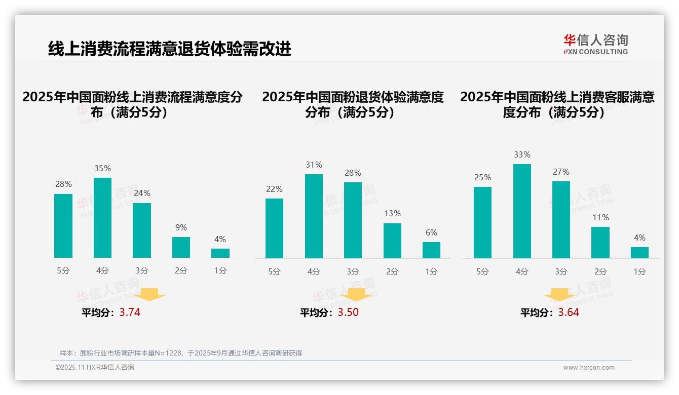 38%面粉消费者购买决策依赖亲友推荐——华信人咨询白皮书核心观点-2025年11月-面粉-38