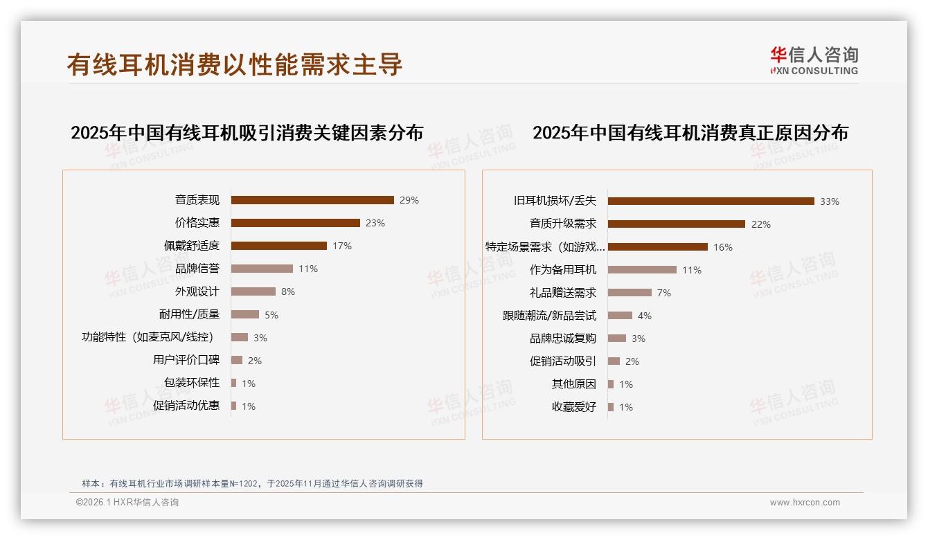 34%消费者因更好音质换品牌有线耳机忠诚度告急——华信人咨询热点快读-2026年1月-有线耳机-38