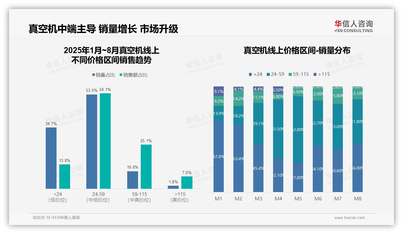抖音销售份额达63.8%，真空机市场新趋势——华信人咨询趋势报告摘要-2025年10月-真空机-38
