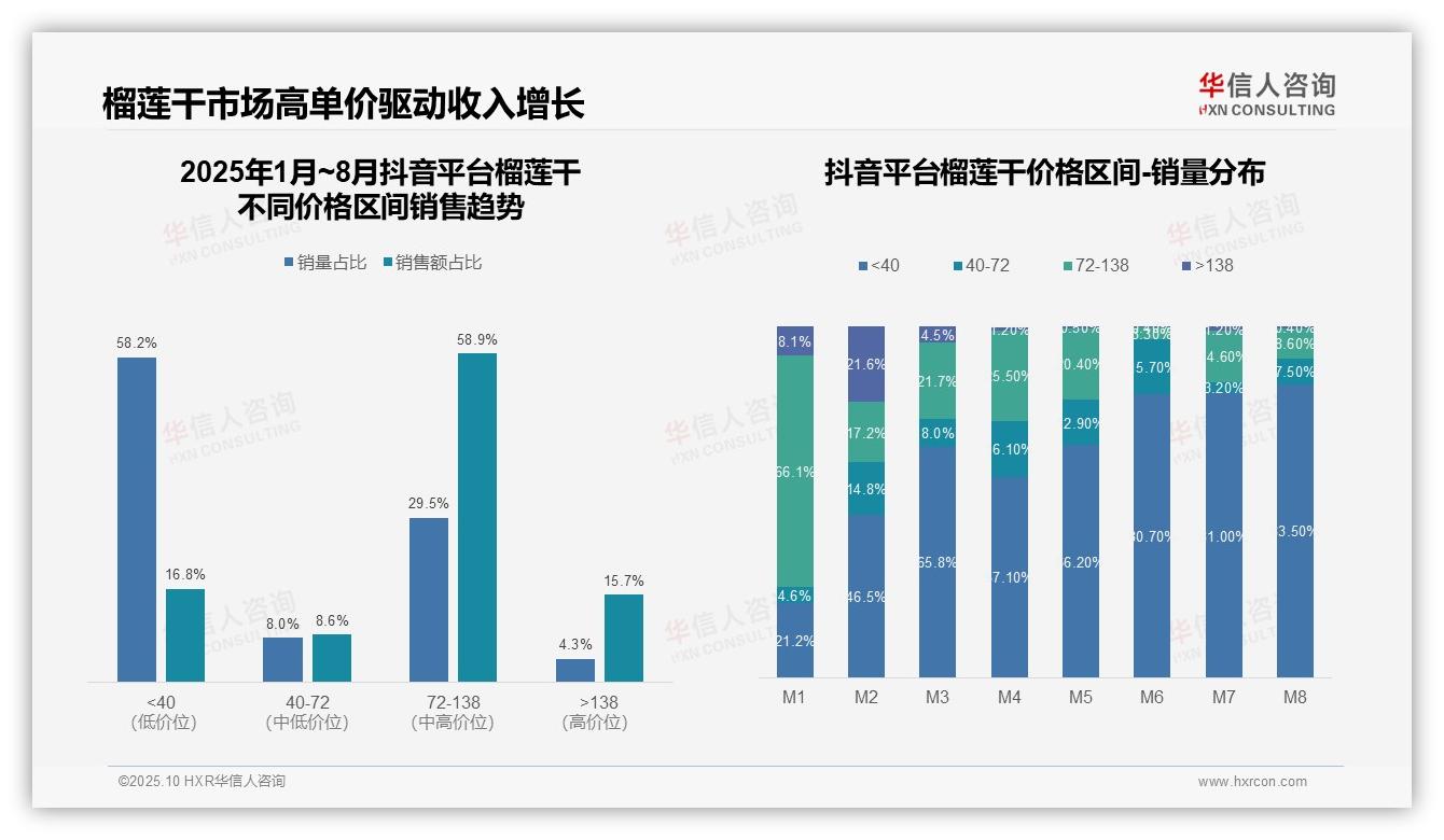 华信人咨询报告解读：为何说消费降级下低价榴莲干销量占83.5%-2025年10月-榴莲干-38
