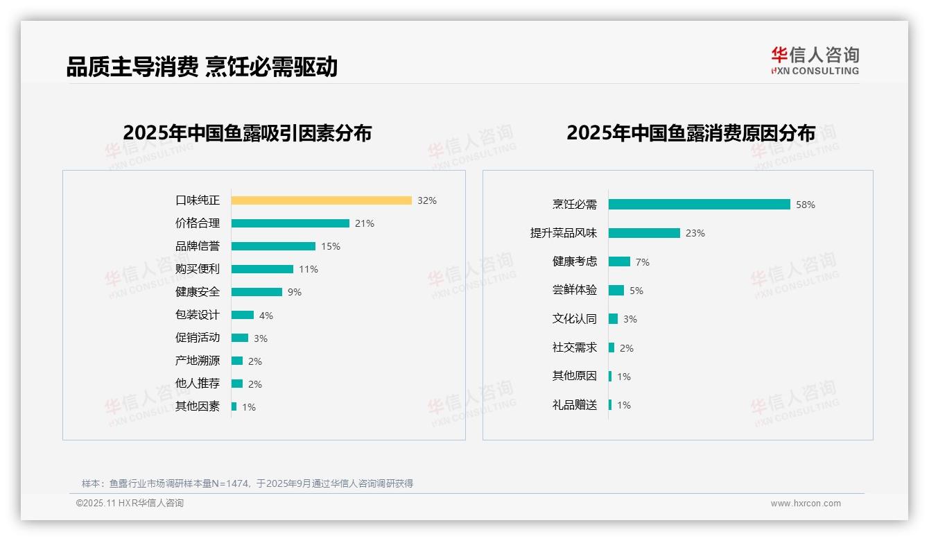 烹饪必需驱动58%鱼露消费——华信人咨询数据解读-2025年11月-鱼露-38