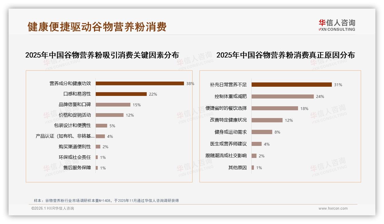 谷物营养粉73%国产品牌偏好，成分功效型占38%——华信人咨询白皮书指出-2026年1月-谷物营养粉-38