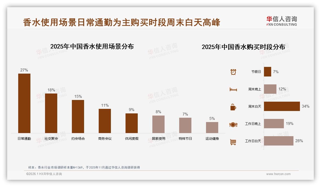 香水进口品牌占62%压倒国产38%，香味导向型34%用户仍给国货留机会——华信人咨询香水白皮书指出-2026年1月-香水-38