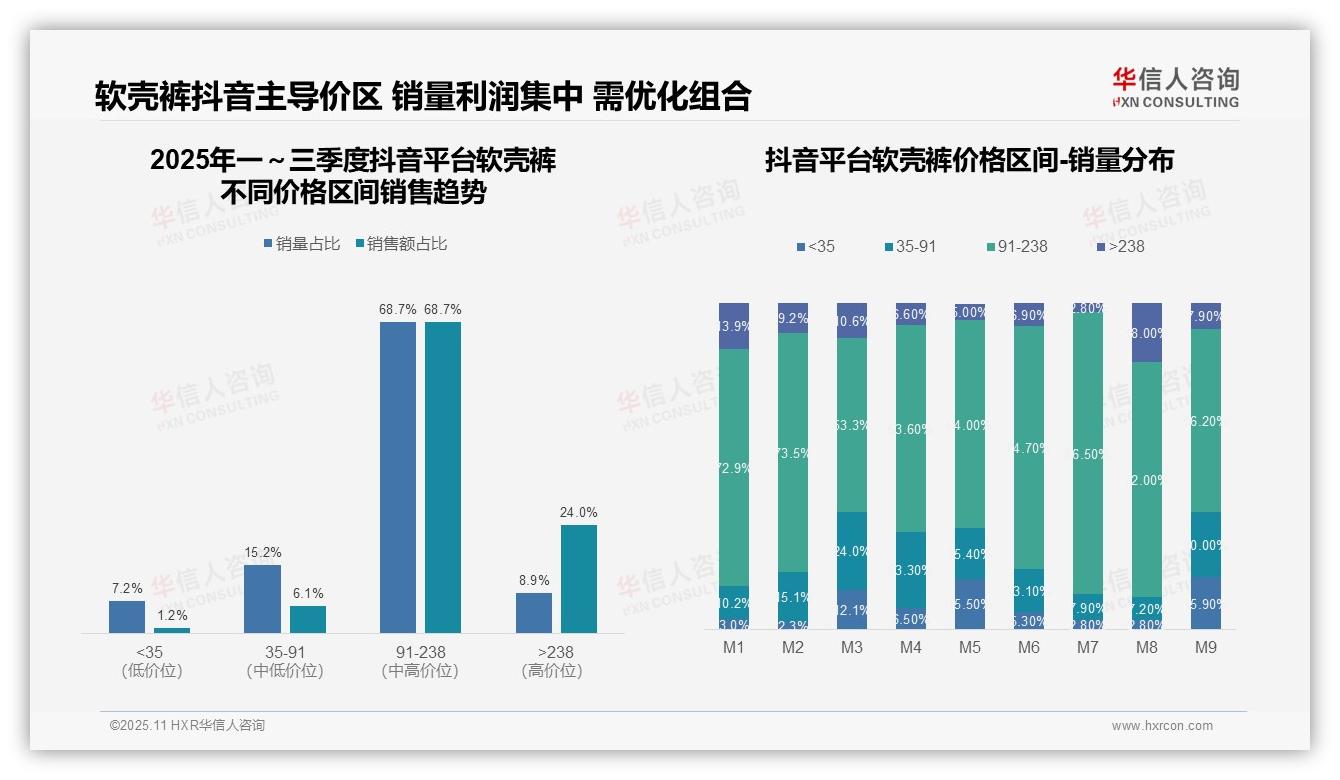 抖音软壳裤68.7%销量来自核心价格带——引自华信人咨询消费者调研报告-2025年11月-软壳裤-38