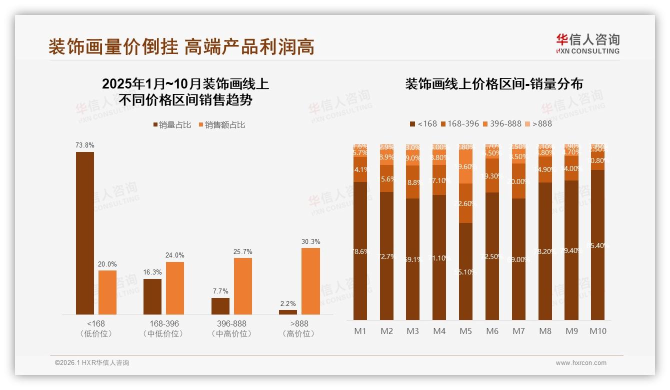 100到300元中档装饰画占37%份额华信人咨询数据洞察：性价比成王道-2026年1月-装饰画-38