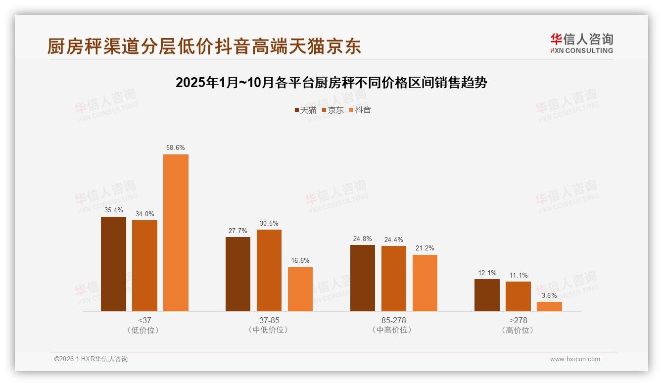 华信人咨询权威发布：抖音58.6%厨房秤低于37元，直播电商冲量打法-2026年1月-厨房秤-38