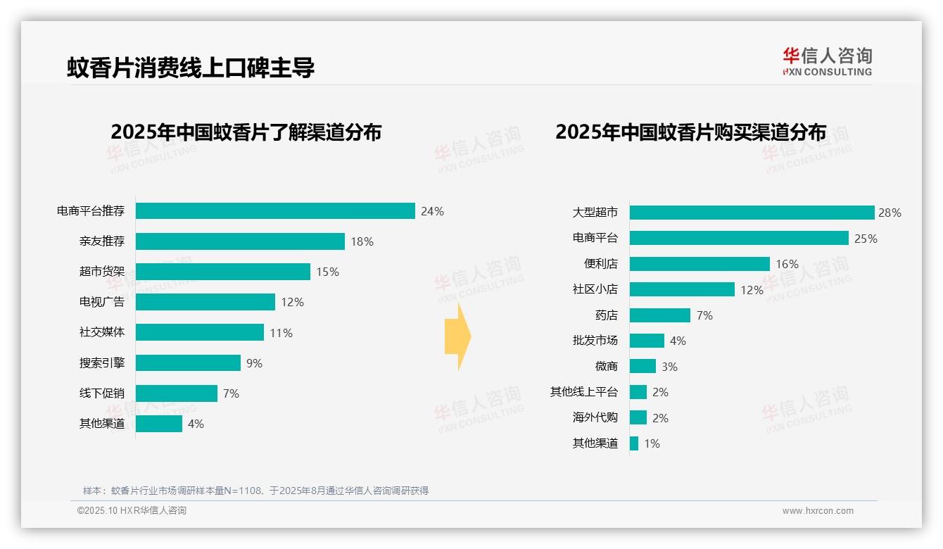 67%蚊香片消费集中于夏季——华信人咨询最新报告证实-2025年10月-蚊香片-38