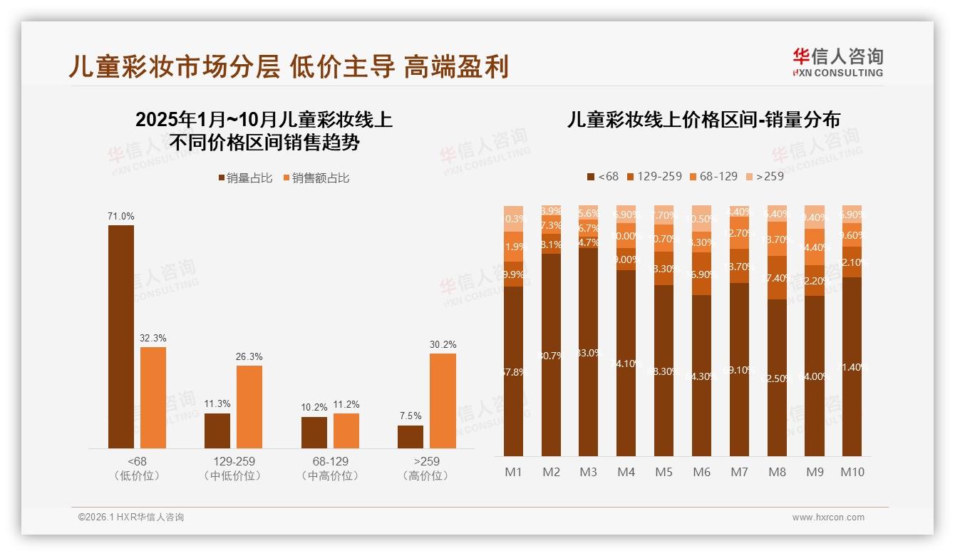 华信人咨询数据洞察：儿童彩妆41%家长首选安全无毒型，趣味包装38%吸睛-2026年1月-儿童彩妆-38