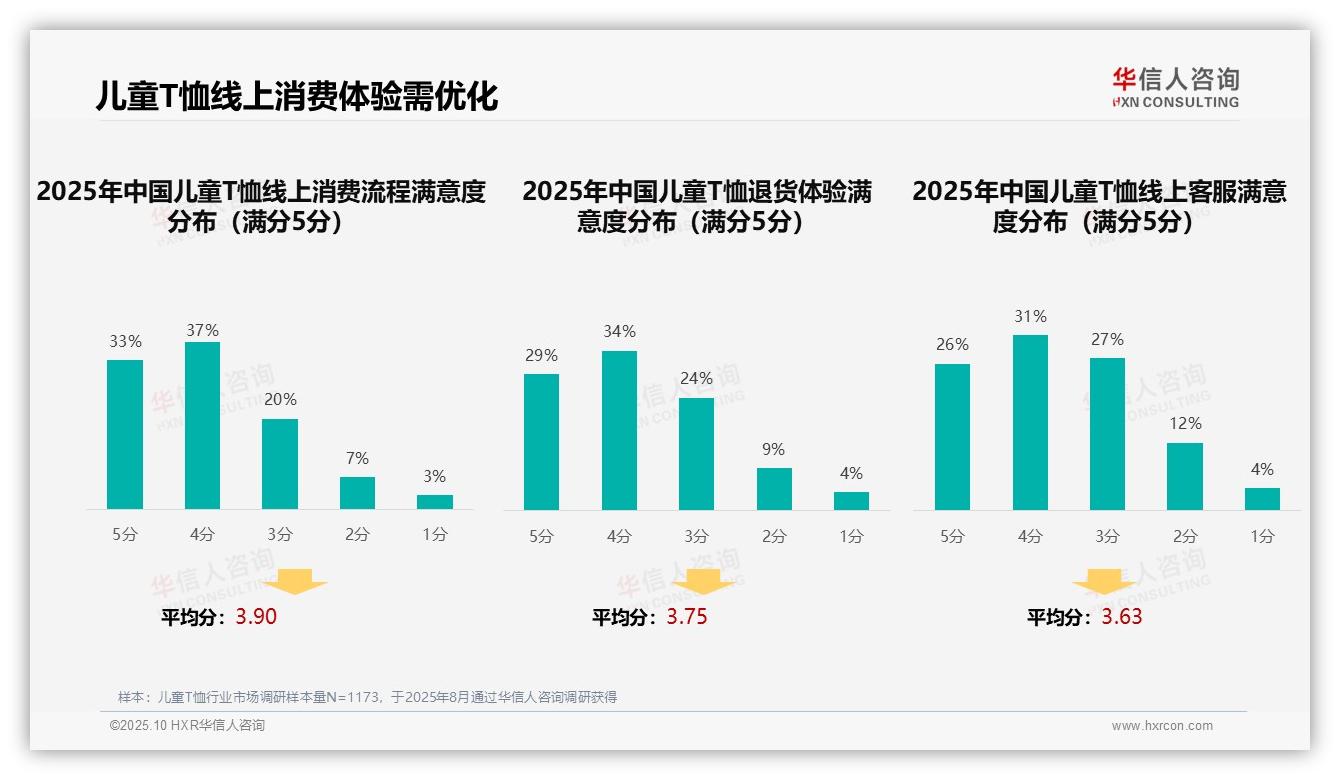 华信人咨询发布专项报告：36%消费者依赖亲友推荐购买儿童T恤-2025年10月-儿童T恤-38