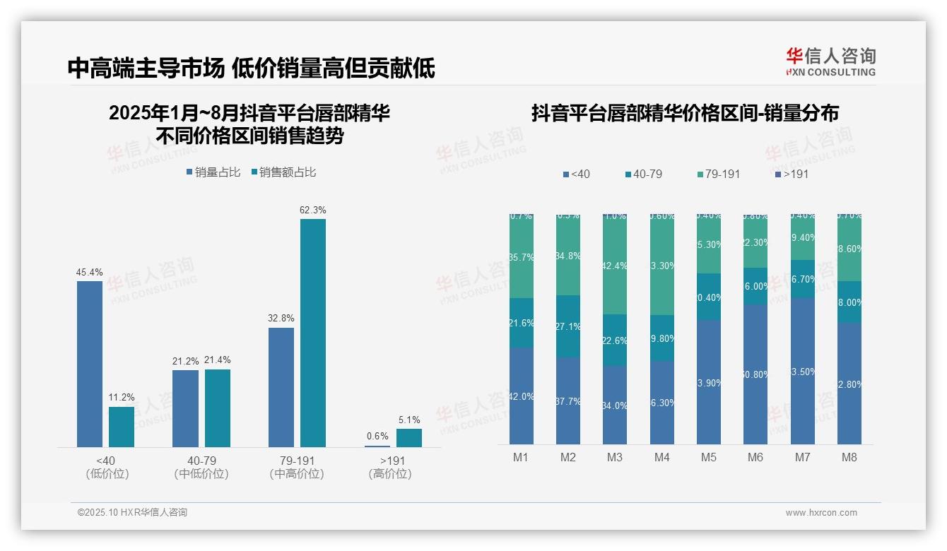 京东平台唇部精华高端区间销售额占比91.9%——华信人咨询最新报告证实-2025年10月-唇部精华-38