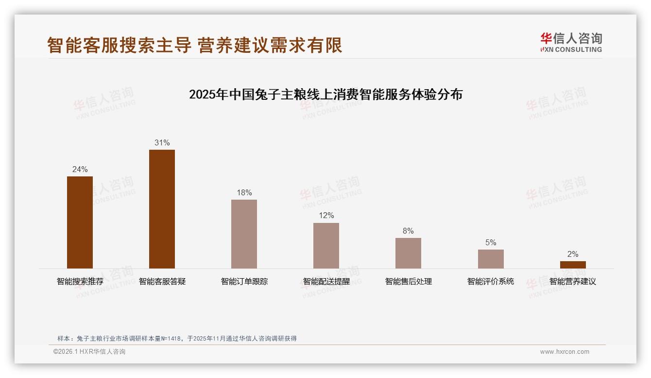 兔子主粮国产占比73%远超进口27%，品质优先型31%价格敏感型27%双轮驱动——华信人咨询权威发布-2026年1月-兔子主粮-38