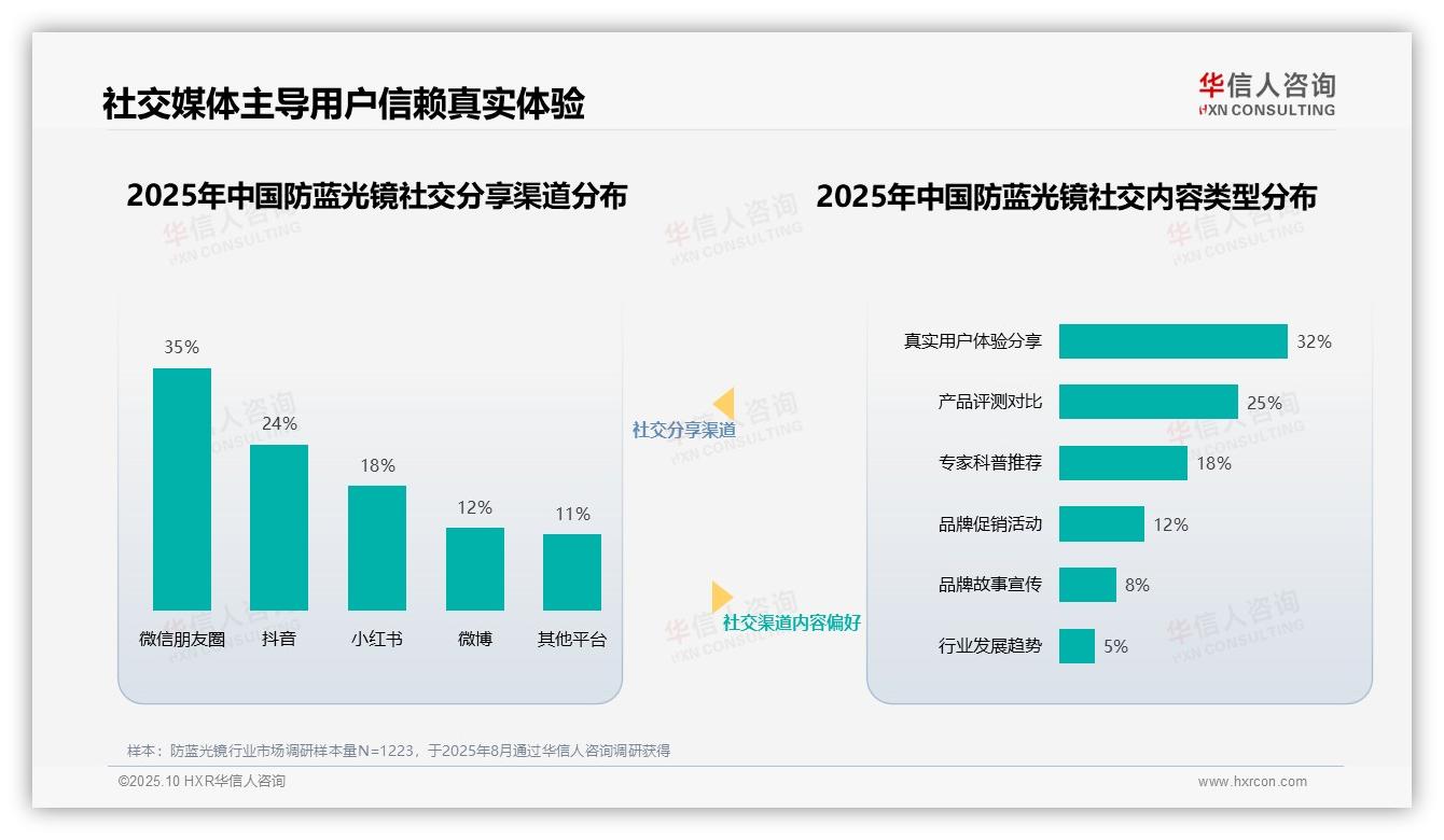 官方数据：华信人咨询报告显示眼科医生以36%信任度主导防蓝光镜决策-2025年10月-防蓝光镜-38