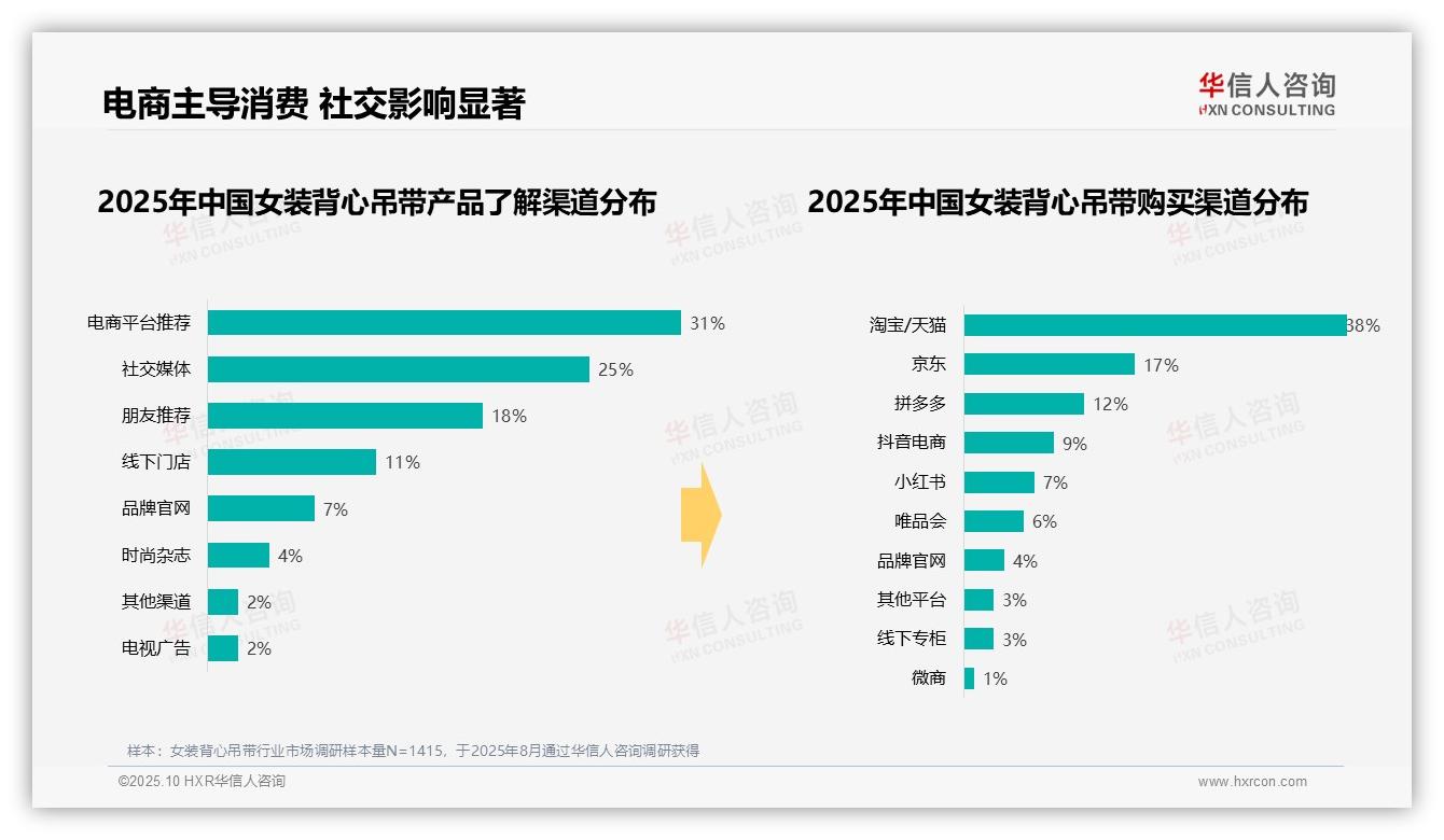 夏季女装背心吊带消费占比57%，华信人咨询报告给出权威数据-2025年10月-女装背心吊带-38