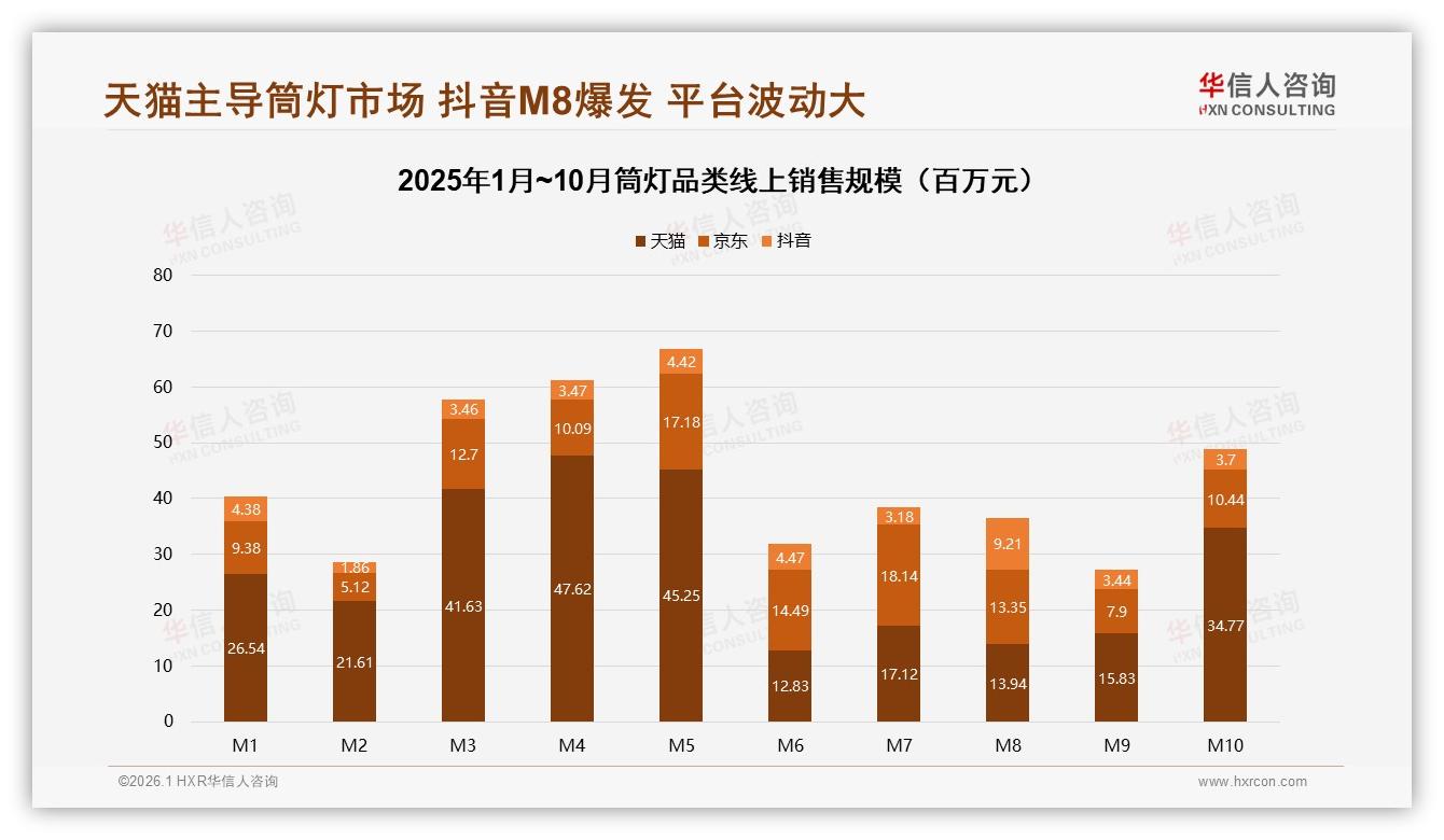 华信人咨询数据洞察：天猫55.8%份额领跑筒灯线上渠道，抖音M8爆发189%-2026年1月-筒灯-38