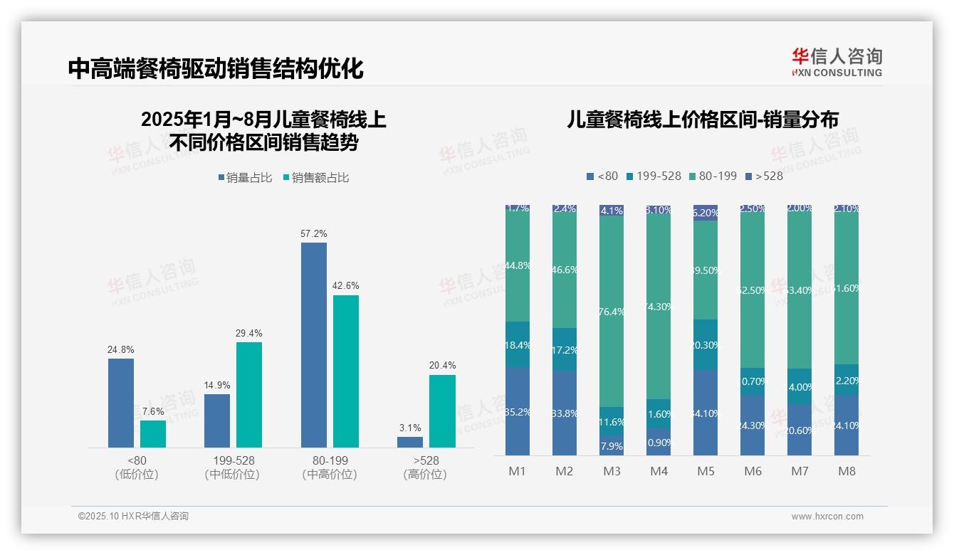 儿童餐椅天猫份额达98.6%，华信人咨询报告完整数据已发布-2025年10月-儿童餐椅-38