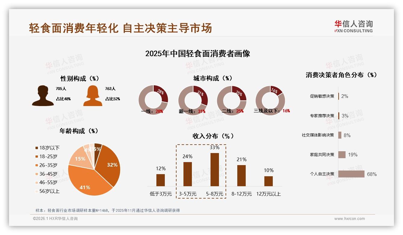 华信人咨询权威发布：26至35岁人群占41%轻食面消费，低卡高蛋白成健康刚需-2026年1月-轻食面-38